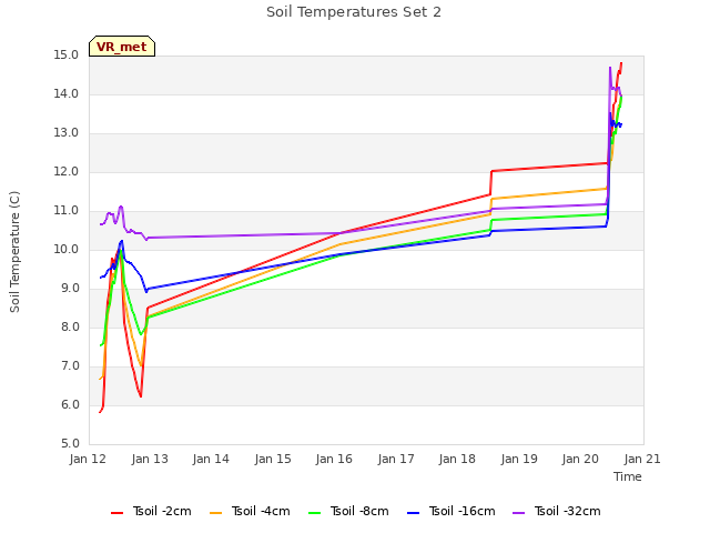 plot of Soil Temperatures Set 2