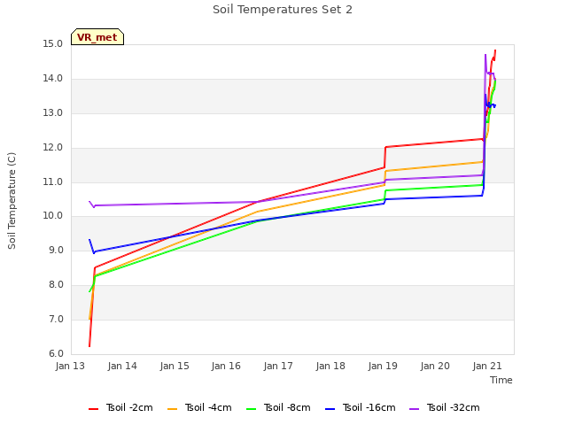 plot of Soil Temperatures Set 2