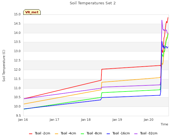 plot of Soil Temperatures Set 2