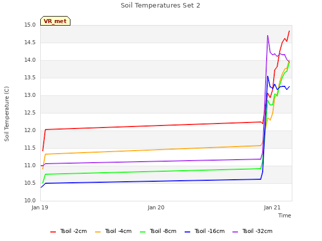 plot of Soil Temperatures Set 2