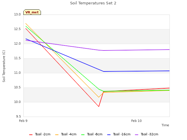 plot of Soil Temperatures Set 2