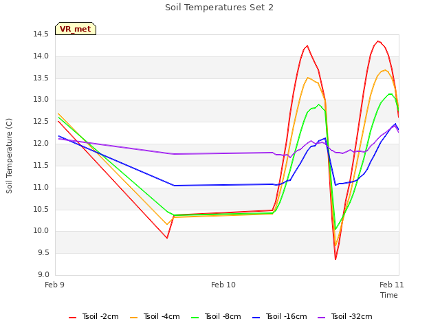 plot of Soil Temperatures Set 2