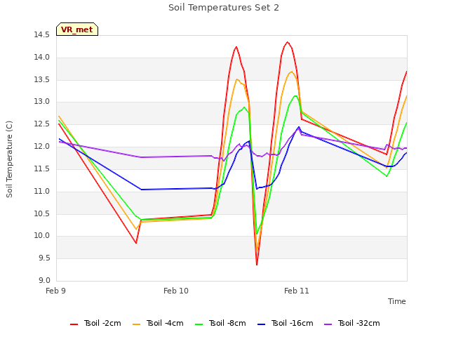 plot of Soil Temperatures Set 2