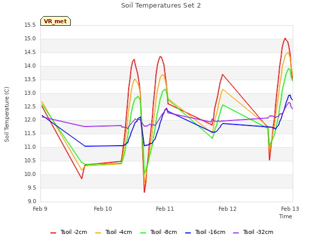 plot of Soil Temperatures Set 2