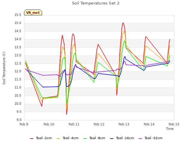 plot of Soil Temperatures Set 2