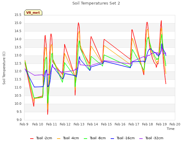 plot of Soil Temperatures Set 2