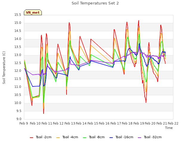 plot of Soil Temperatures Set 2