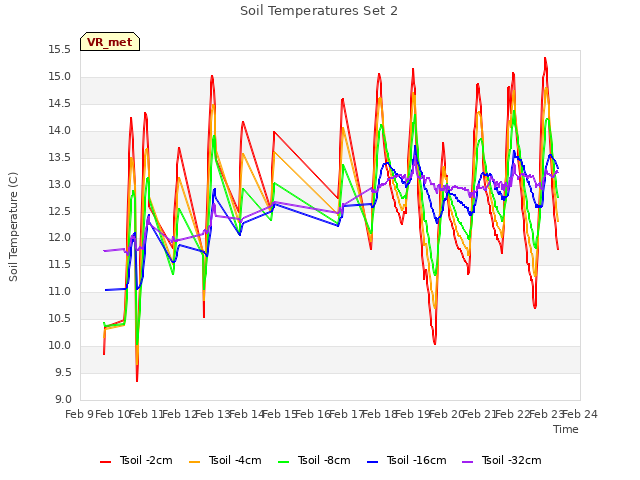 plot of Soil Temperatures Set 2