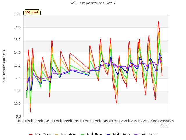 plot of Soil Temperatures Set 2