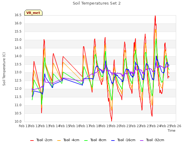 plot of Soil Temperatures Set 2