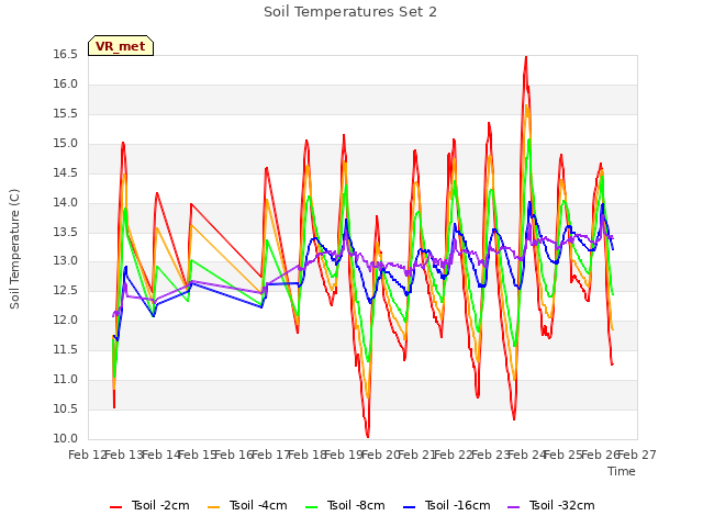 plot of Soil Temperatures Set 2