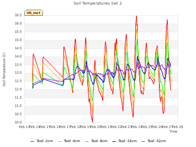 plot of Soil Temperatures Set 2