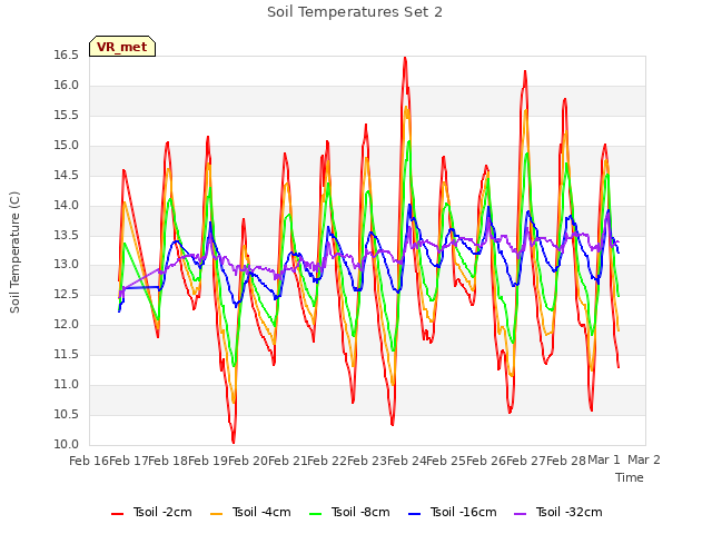 plot of Soil Temperatures Set 2