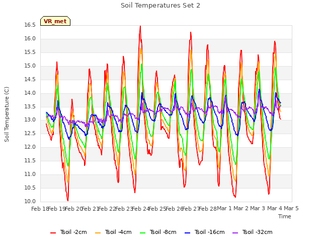 plot of Soil Temperatures Set 2