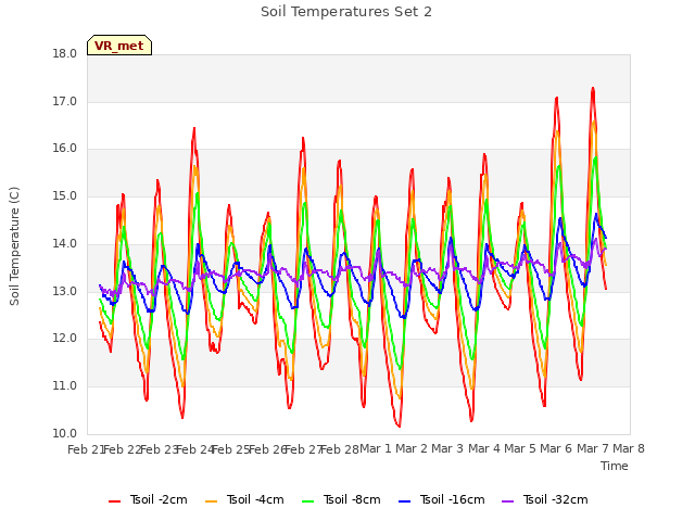 plot of Soil Temperatures Set 2