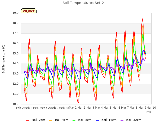 plot of Soil Temperatures Set 2