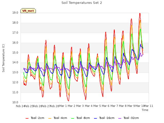 plot of Soil Temperatures Set 2