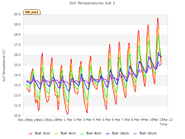 plot of Soil Temperatures Set 2