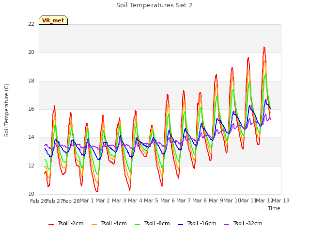plot of Soil Temperatures Set 2