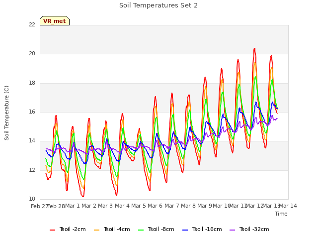 plot of Soil Temperatures Set 2