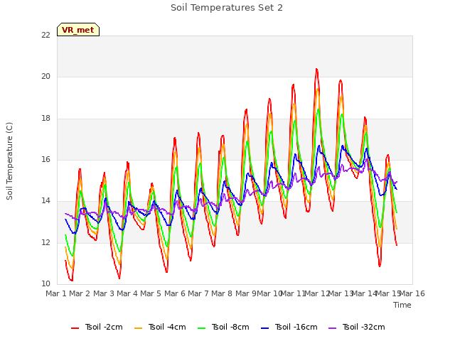 plot of Soil Temperatures Set 2