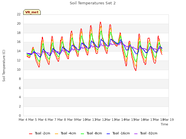 plot of Soil Temperatures Set 2
