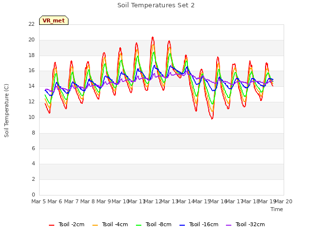 plot of Soil Temperatures Set 2