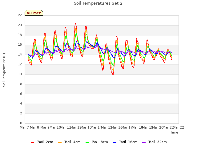 plot of Soil Temperatures Set 2