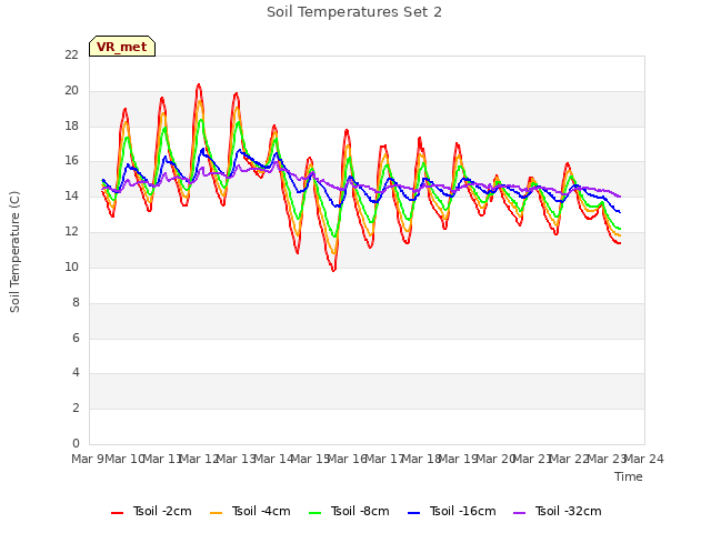 plot of Soil Temperatures Set 2