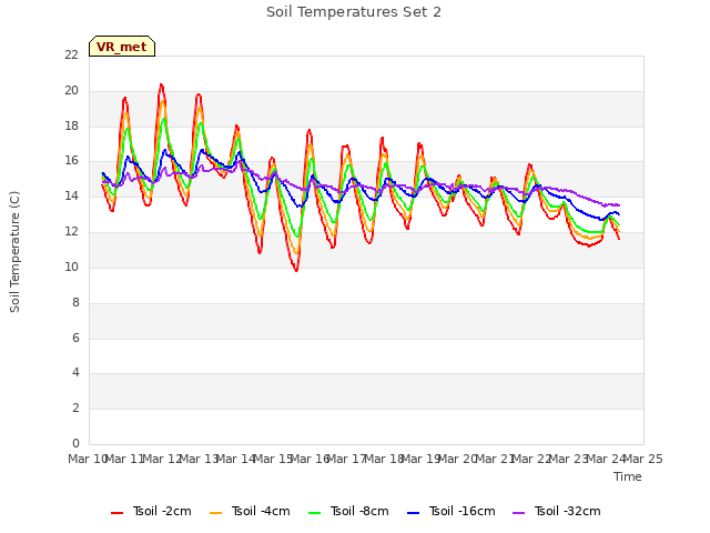 plot of Soil Temperatures Set 2