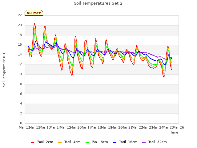 plot of Soil Temperatures Set 2