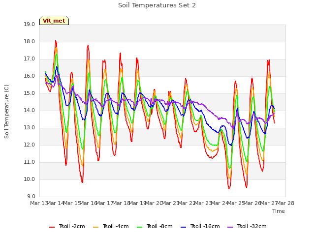 plot of Soil Temperatures Set 2