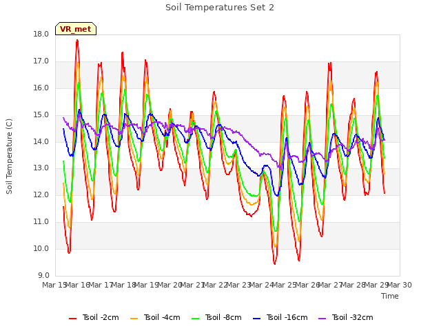 plot of Soil Temperatures Set 2