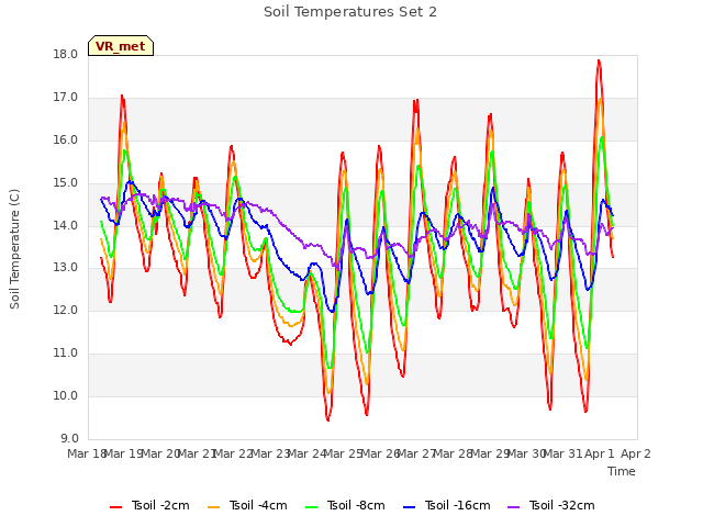 plot of Soil Temperatures Set 2