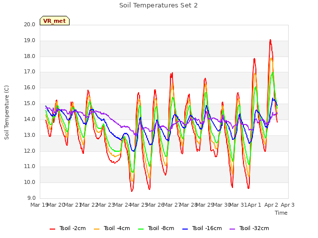 plot of Soil Temperatures Set 2