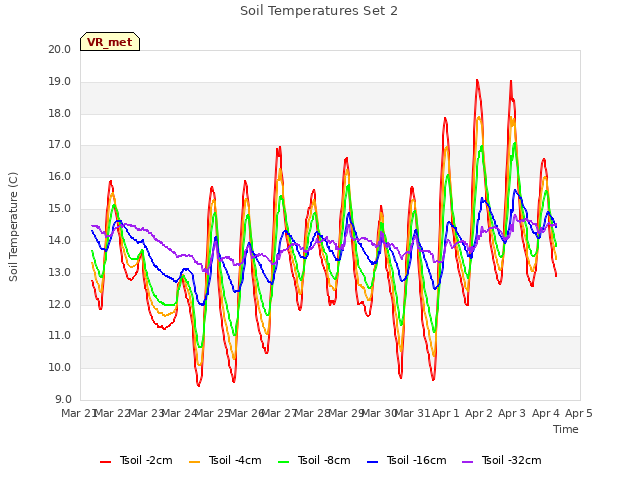 plot of Soil Temperatures Set 2