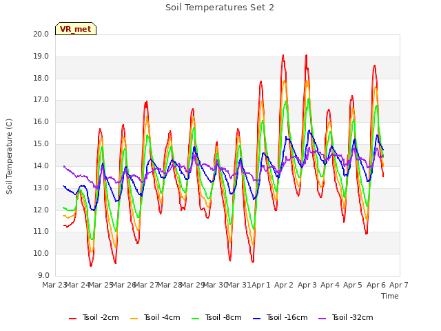 plot of Soil Temperatures Set 2