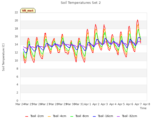 plot of Soil Temperatures Set 2