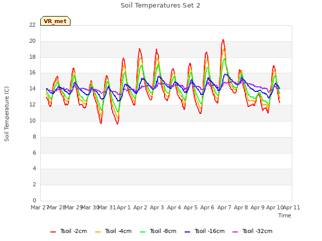 plot of Soil Temperatures Set 2