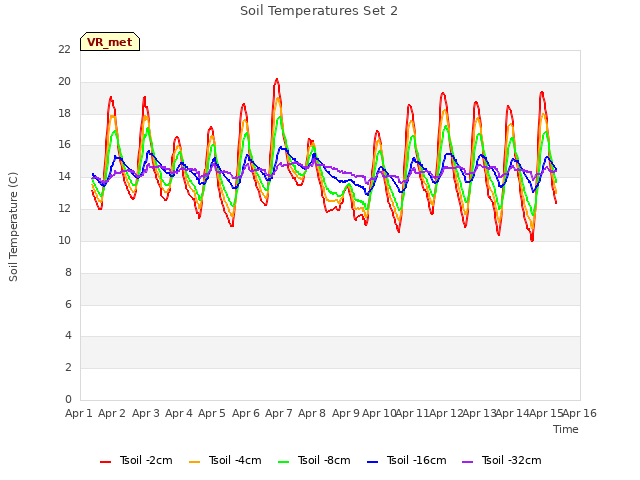 plot of Soil Temperatures Set 2