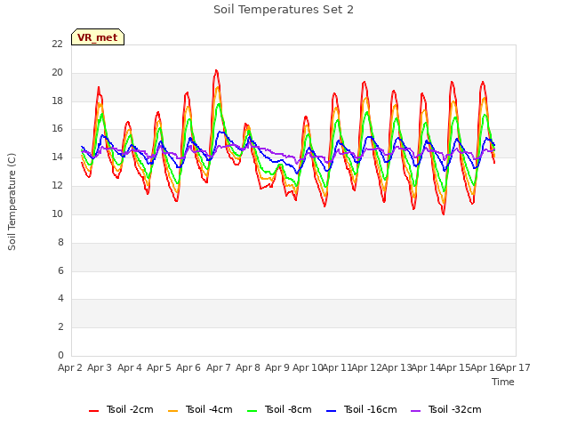 plot of Soil Temperatures Set 2