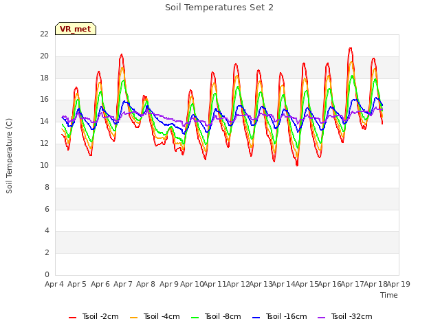 plot of Soil Temperatures Set 2