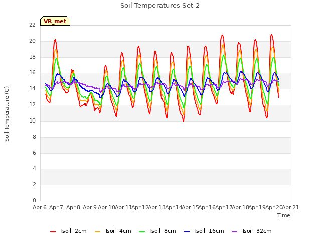 plot of Soil Temperatures Set 2