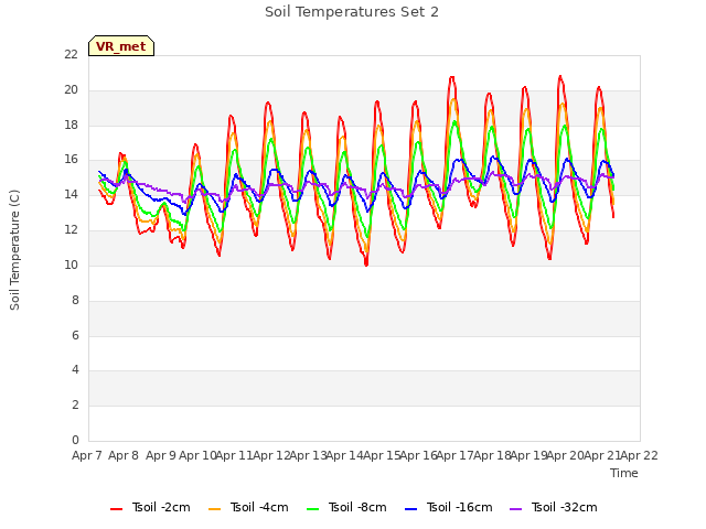 plot of Soil Temperatures Set 2