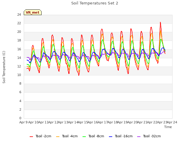 plot of Soil Temperatures Set 2
