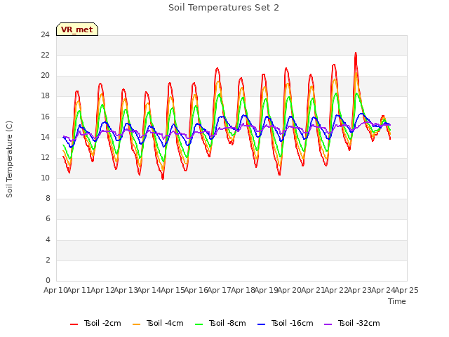 plot of Soil Temperatures Set 2