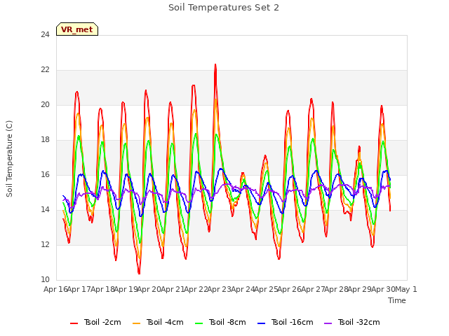 plot of Soil Temperatures Set 2
