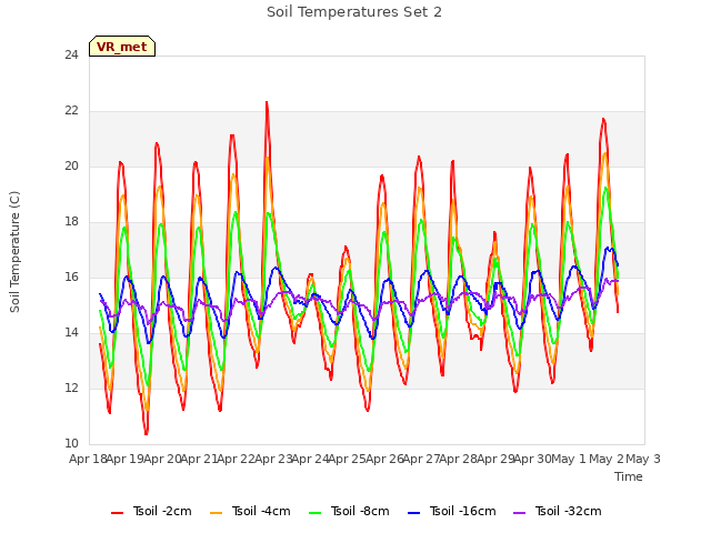 plot of Soil Temperatures Set 2