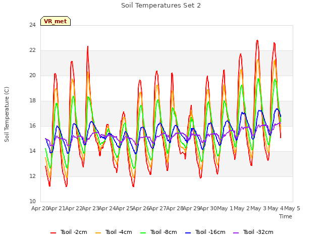 plot of Soil Temperatures Set 2