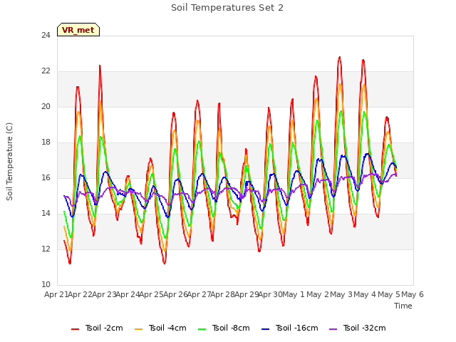 plot of Soil Temperatures Set 2